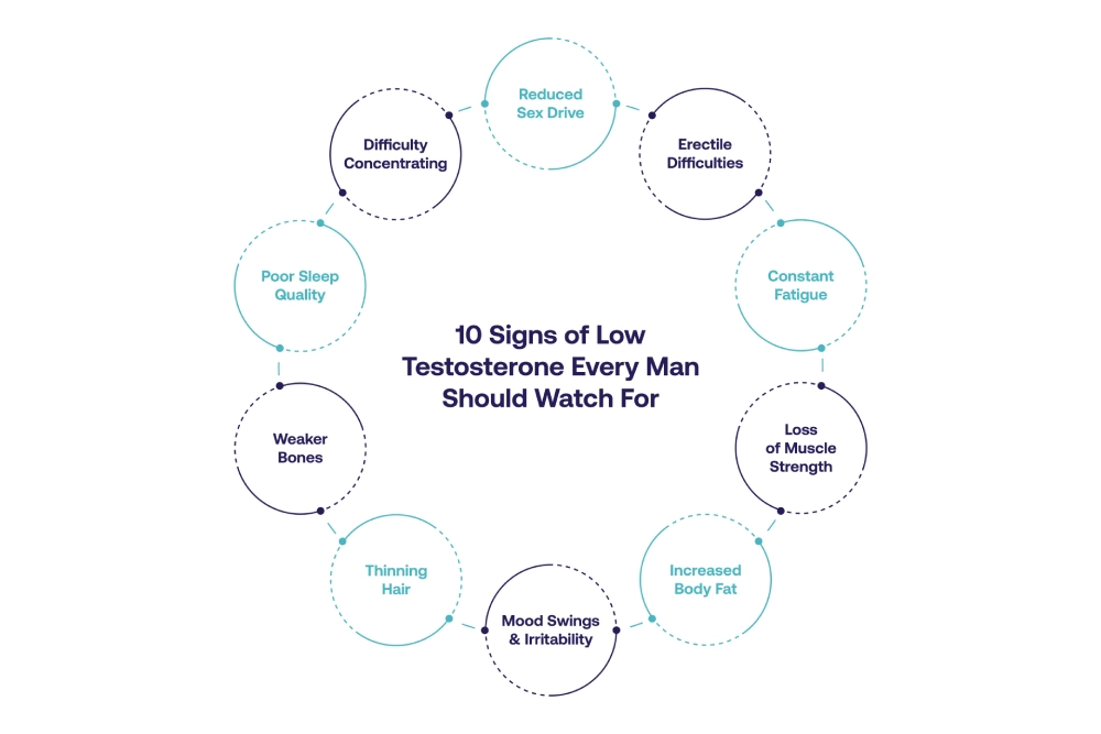 10 Signs of Low Testosterone in Men Every Man Should Watch For