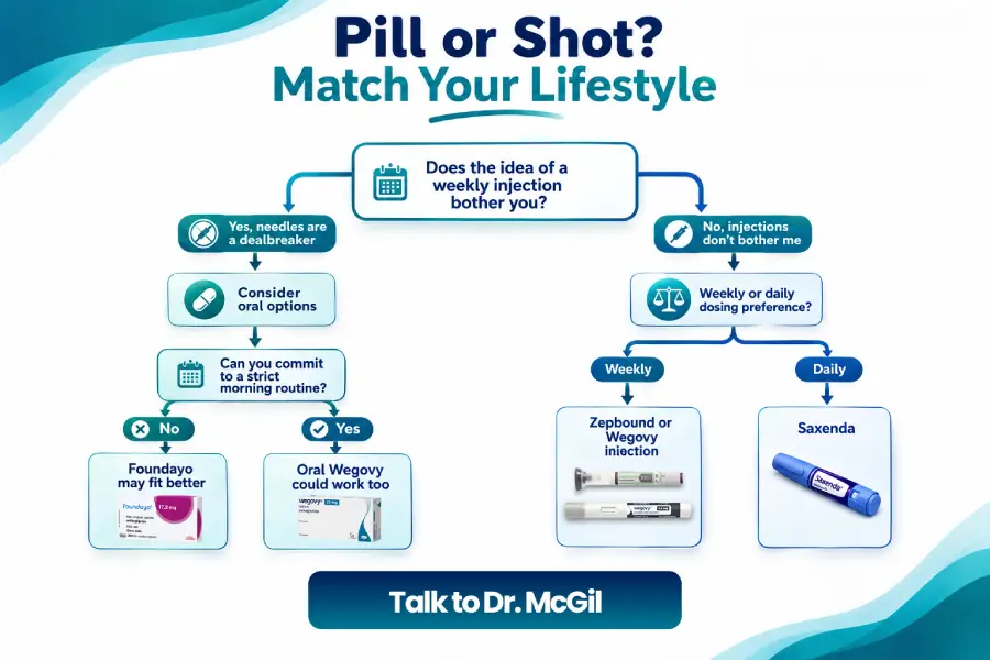 GLP 1 Injections vs. GLP 1 Pills Which Is Right for You