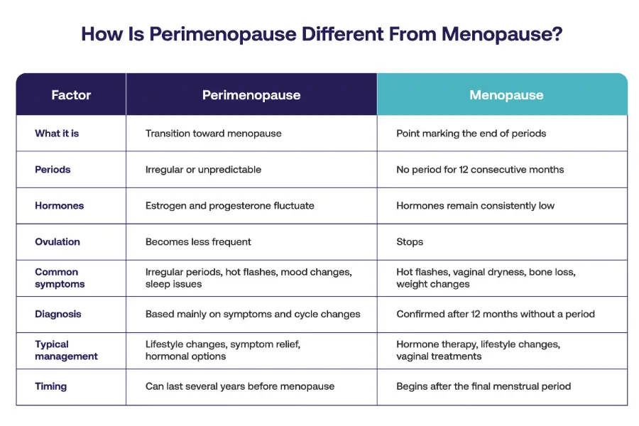 Perimenopause vs Menopause